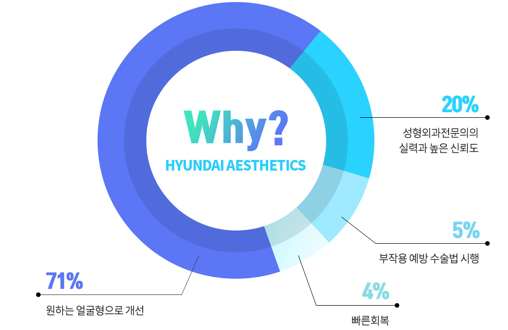 Mức độ hài lòng sau phẫu thuật đường nét khuôn mặt REAL — Why? HYUNDAI AESTHETICS: 71% cải thiện theo dáng mặt mong muốn, 20% tay nghề của bác sĩ chuyên khoa phẫu thuật thẩm mỹ và độ tin cậy cao, 5% áp dụng phương pháp phẫu thuật phòng ngừa tác dụng phụ, 4% hồi phục nhanh